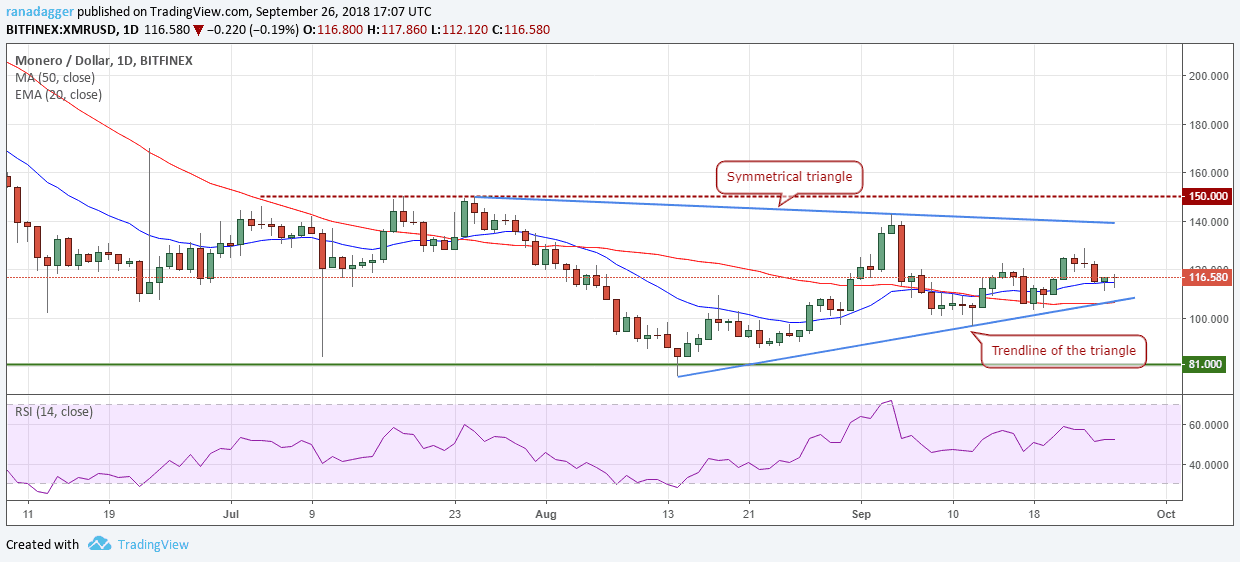 XMR/USD