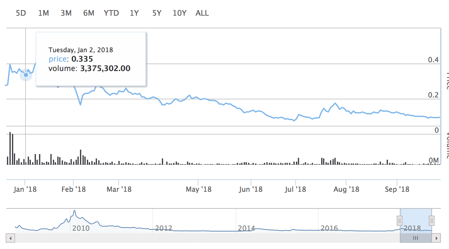 Historical share price date for DigitalX Ltd