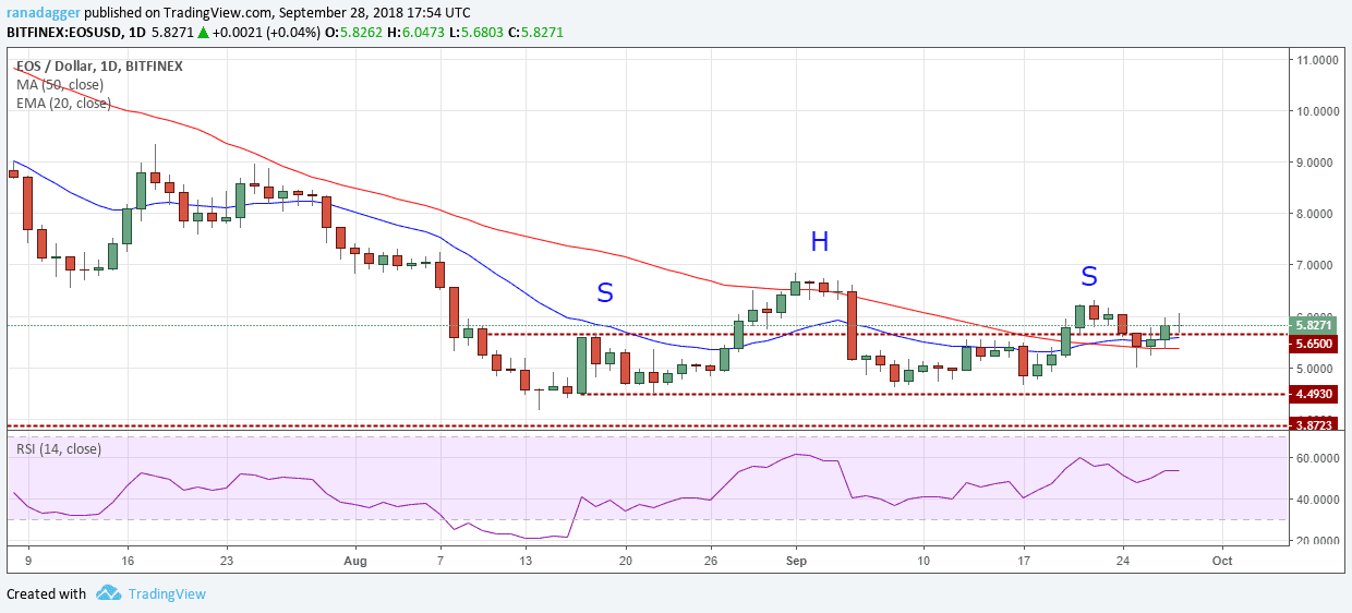 EOS/USD EOS/USD