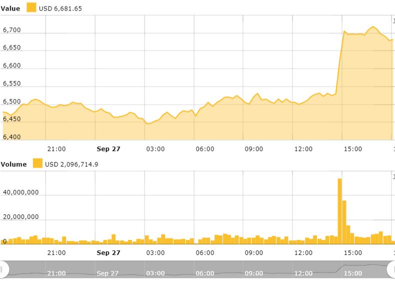 Bitcoin 24 hour price chart. Source: Cointelegraph Bitcoin Price Index Bitcoin 24 hour price chart. Source: Cointelegraph Bitcoin Price Index