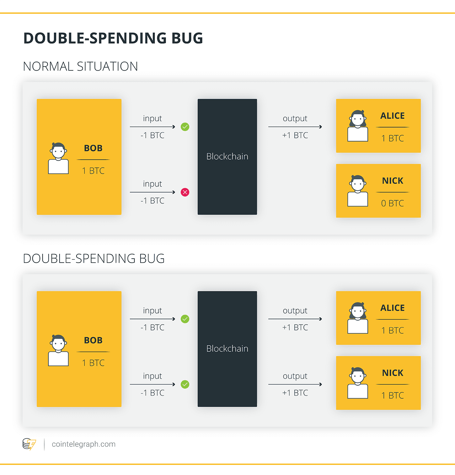 Double-spending bug