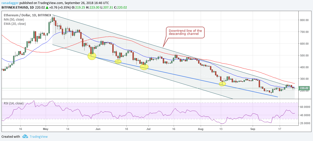 ETH/USD