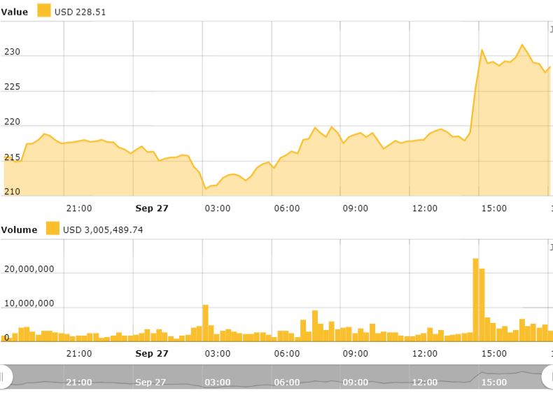 Ethereum 24 hour price chart. Source: Cointelegraph Ethereum Price Index Ethereum 24 hour price chart. Source: Cointelegraph Ethereum Price Index