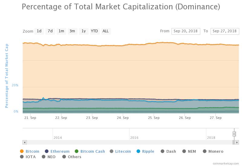Percentage of Total Market Cap (Dominance). Source: CoinMarketCap Percentage of Total Market Cap (Dominance). Source: CoinMarketCap