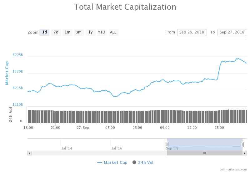 Total market capitalization chart. Source: CoinMarketCap Total market capitalization chart. Source: CoinMarketCap