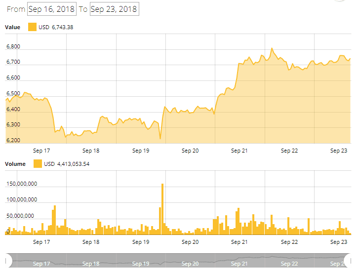 Bitcoin price chart