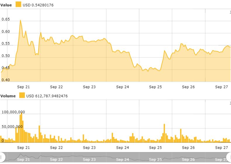 XRP weekly price chart. Source: Cointelegraph XRP Price Index XRP weekly price chart. Source: Cointelegraph XRP Price Index