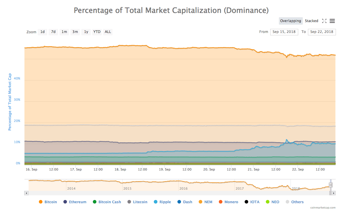 Weekly percentage of total market capitalization (dominance). Source: CoinMarketCap
