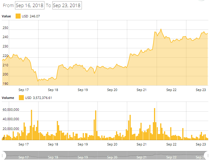 Ethereum price chart