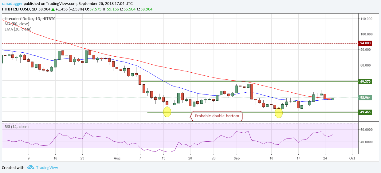 LTC/USD