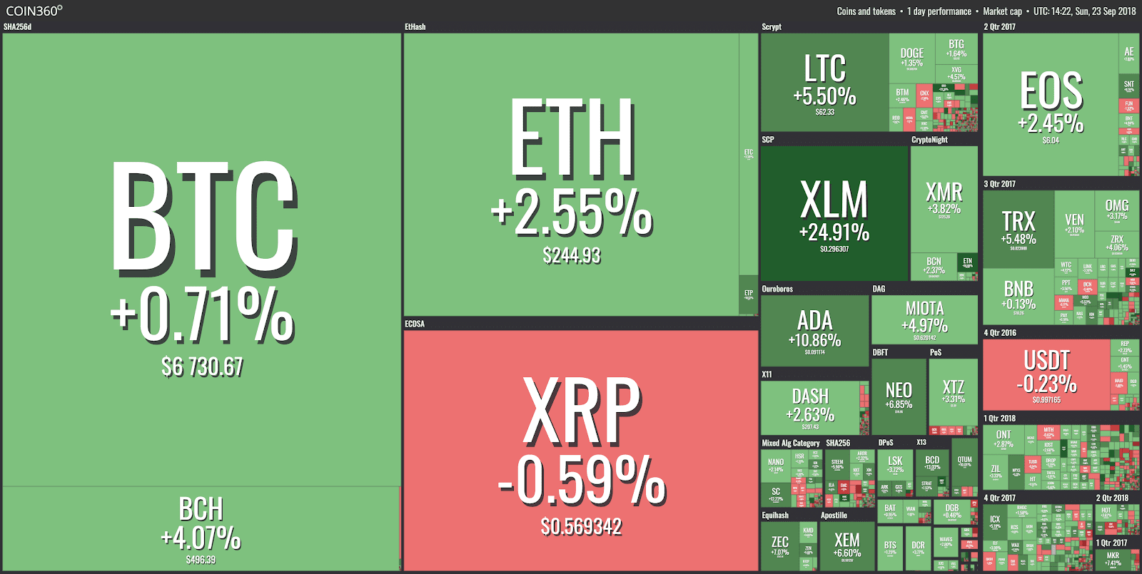 Market visualization from Coin360