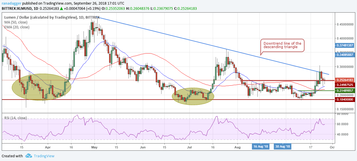 XLM/USD