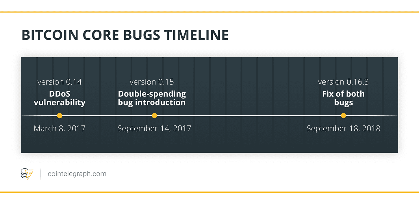 Bitcoin Core bugs timeline