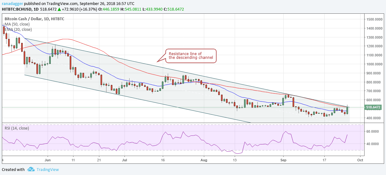 BCH/USD