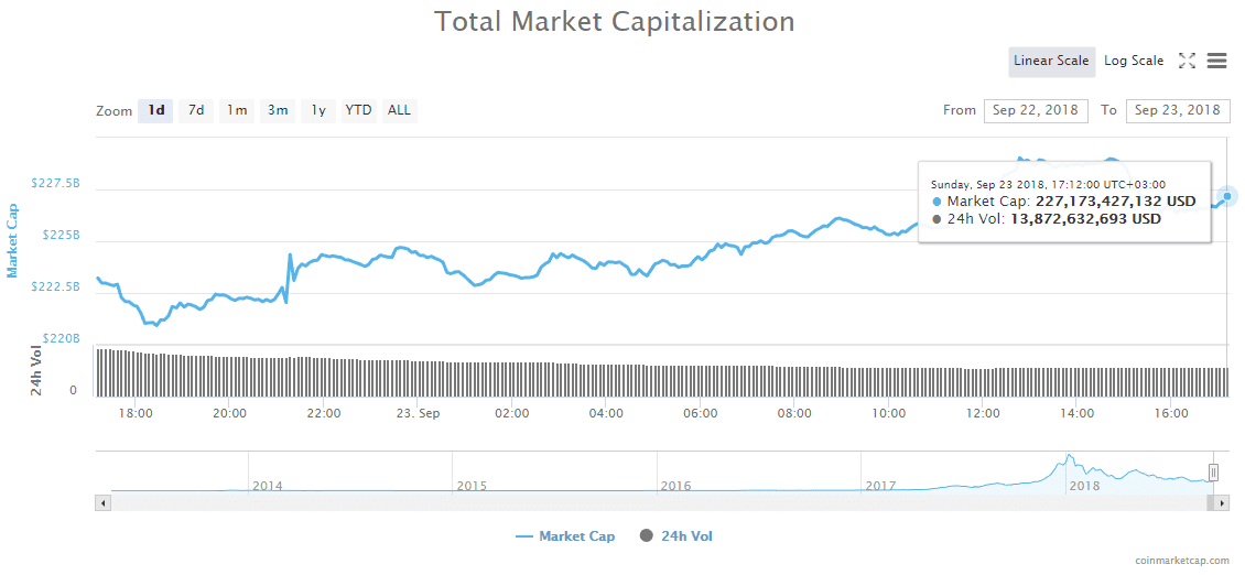 Total market capitalization chart