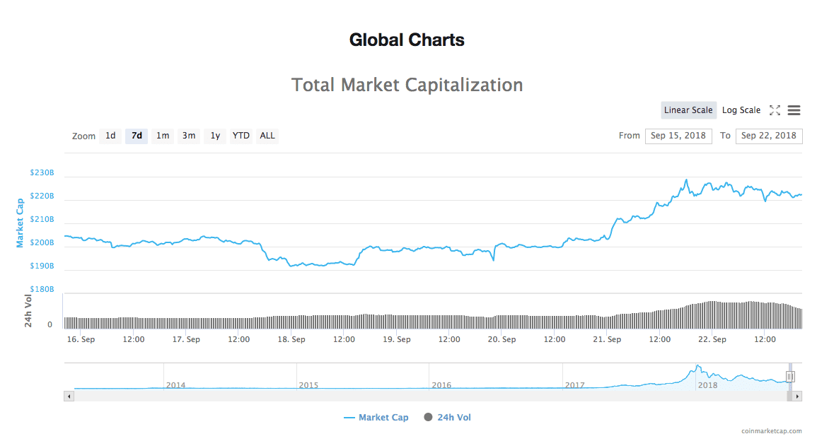 Weekly total market capitalization chart. Source: CoinMarketCap