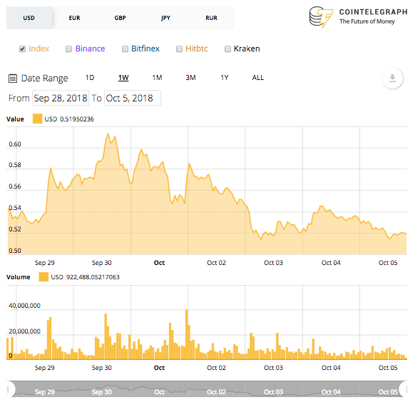 Ripple 7-day price chart