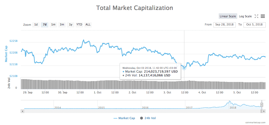 7-day chart of the total market capitalization of all cryptocurrencies