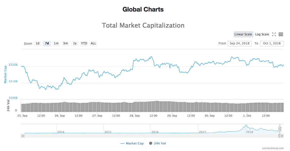 7-day chart of the total market capitalization of all cryptocurrencies