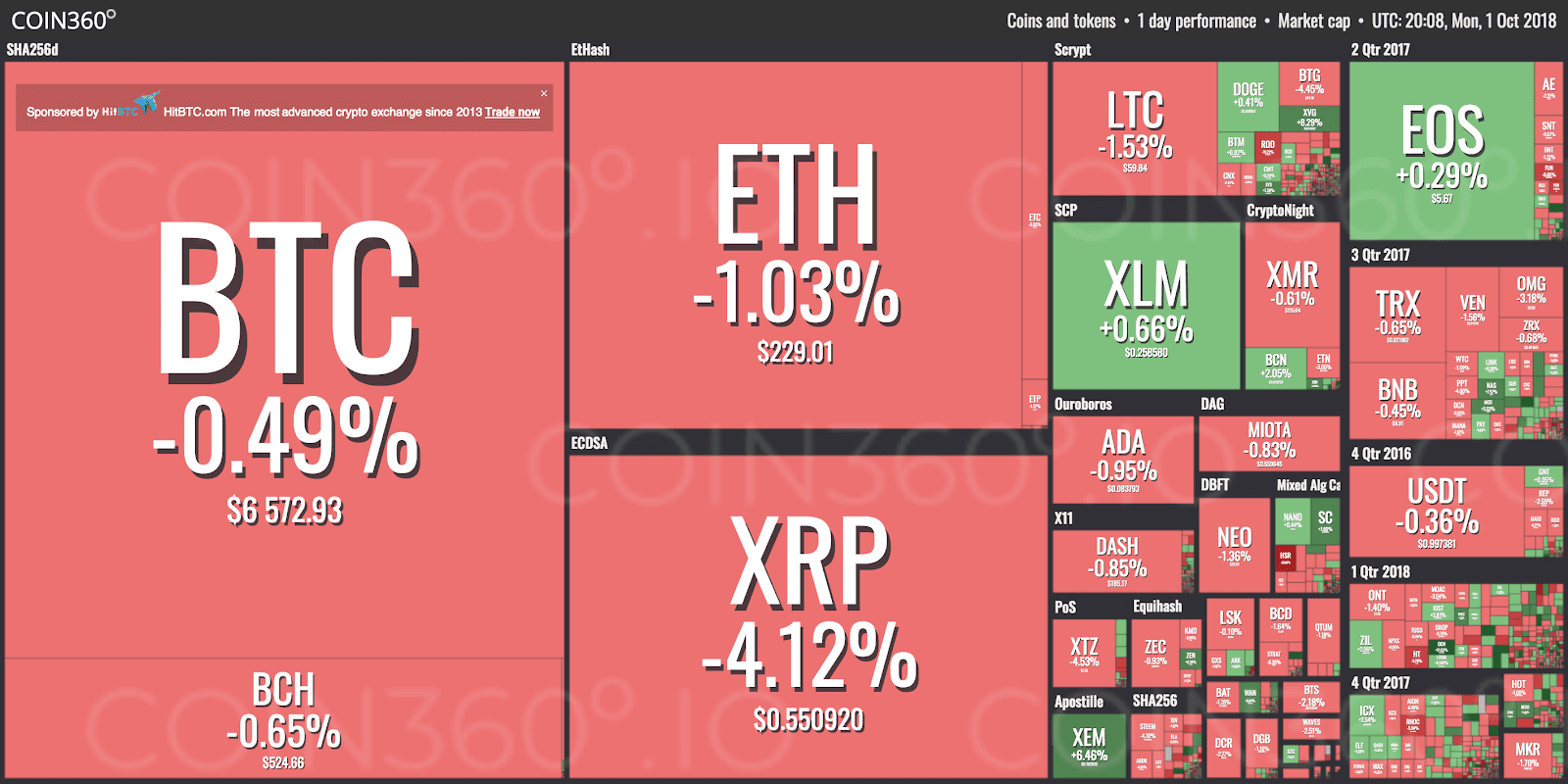 Market visualization by Coin360