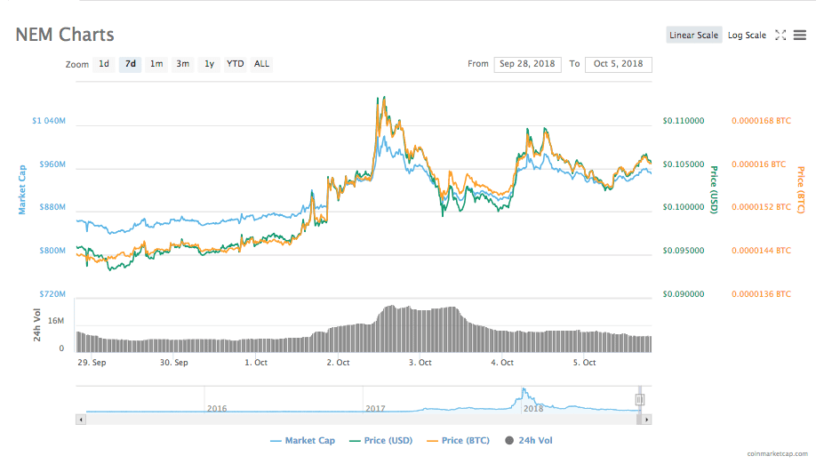 NEM’s 7-day price chart