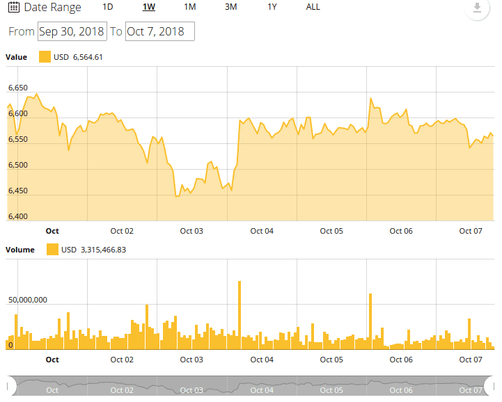 Bitcoin 7-day price chart