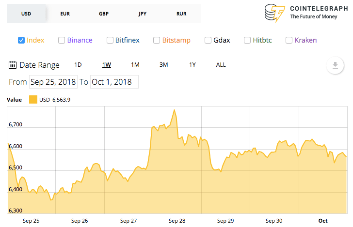 Bitcoin 7-day price chart