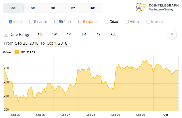 Ethereum 7-day price chart