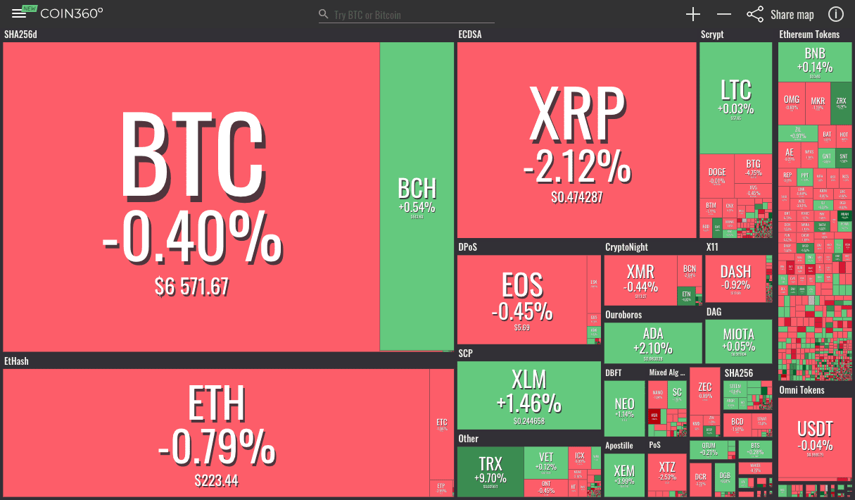 Market visualization