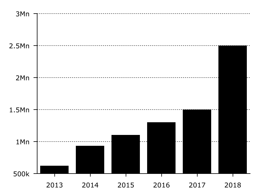 VC median blockchain investment, 2013-18