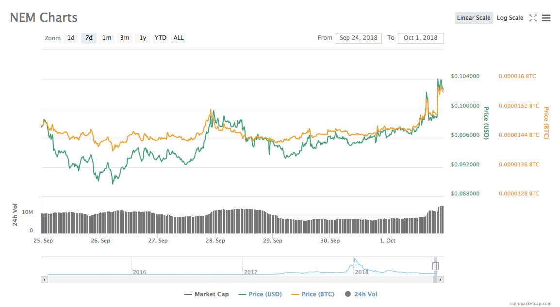 NEM’s 7-day price chart