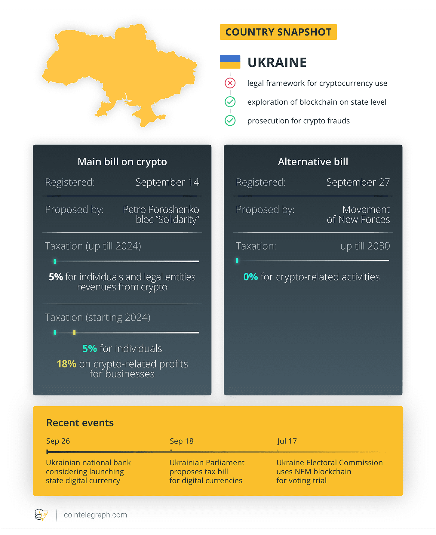 The difference between two Ukrainian bills on crypto. Source: Cointelegraph
