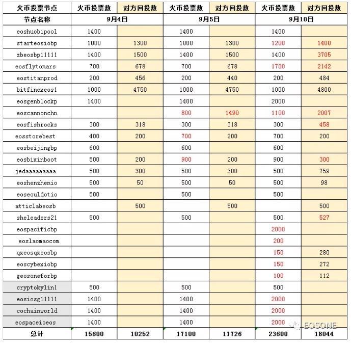 A list of EOS BPs allegedly involved in mutual voting. Source: @MapleLeafCap