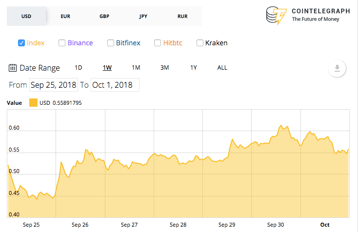 Ripple 7-day price chart