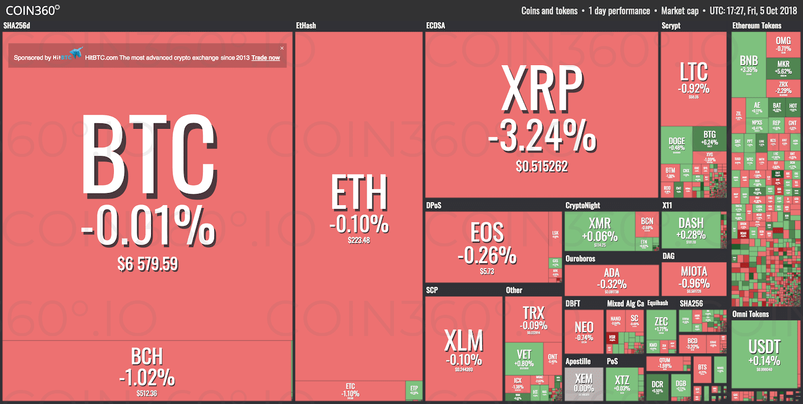 Market visualization by Coin360