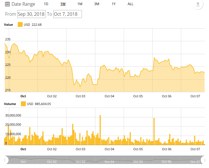 Ethereum 7-day price chart