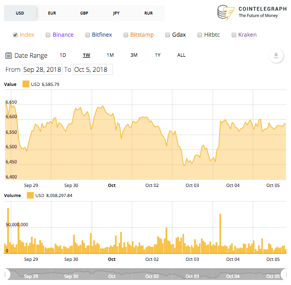 Bitcoin 7-day price chart