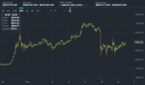 bitcoin testing $9,000