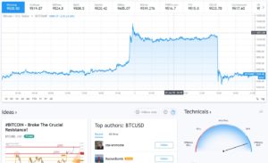 Bitcoin $10,000 resistance broken